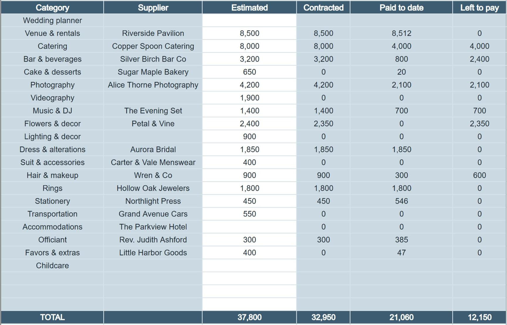Budget by category